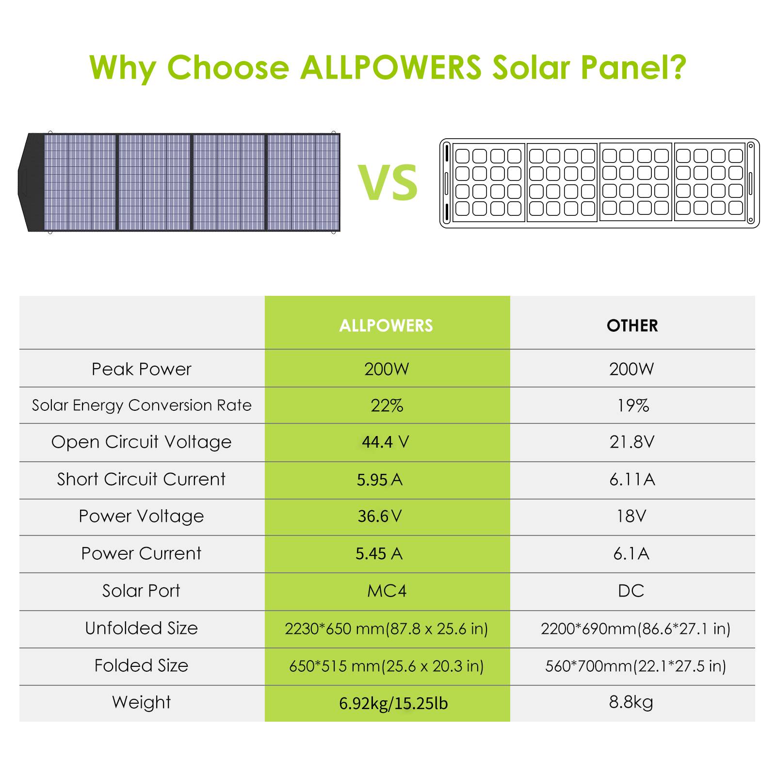 ALLPOWERS SP033 Portable Monocrystalline Solar Panel 200W
