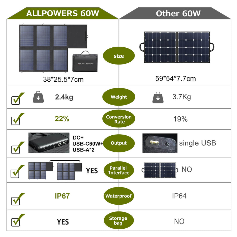 ALLPOWERS Générateur Solaire S200 200W Portable Power Station + SP020 Panneau Solaire 60W