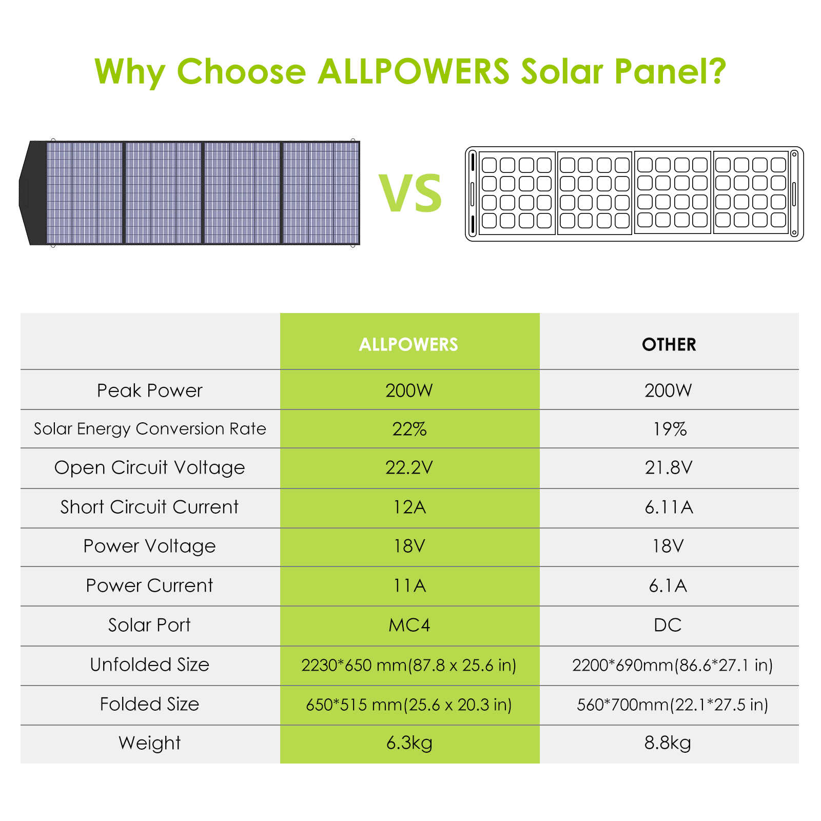 ALLPOWER Solar Generator Kit 1800W (R1500 + SP033 200W Solar Panel)