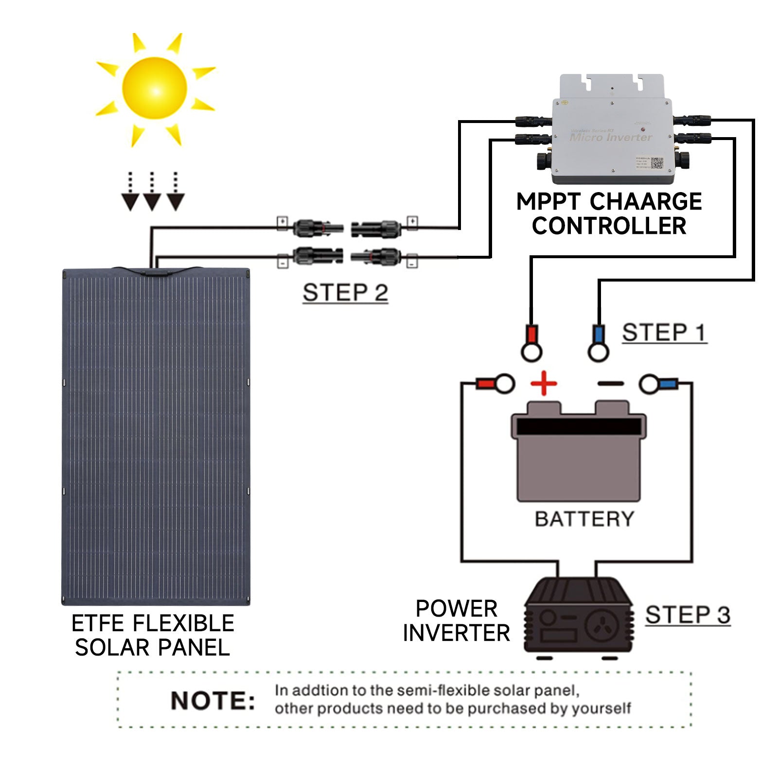 ALLPOWERS Solar Generator Kit 3600W (R4000 + SF200 200W Flexible Solar Panel)
