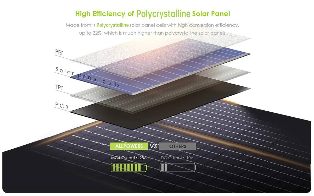 ALLPOWERS AP-SP-027　ソーラーパネル 100W ALLPOWERS SP027 | 100 Watt Solar Panel