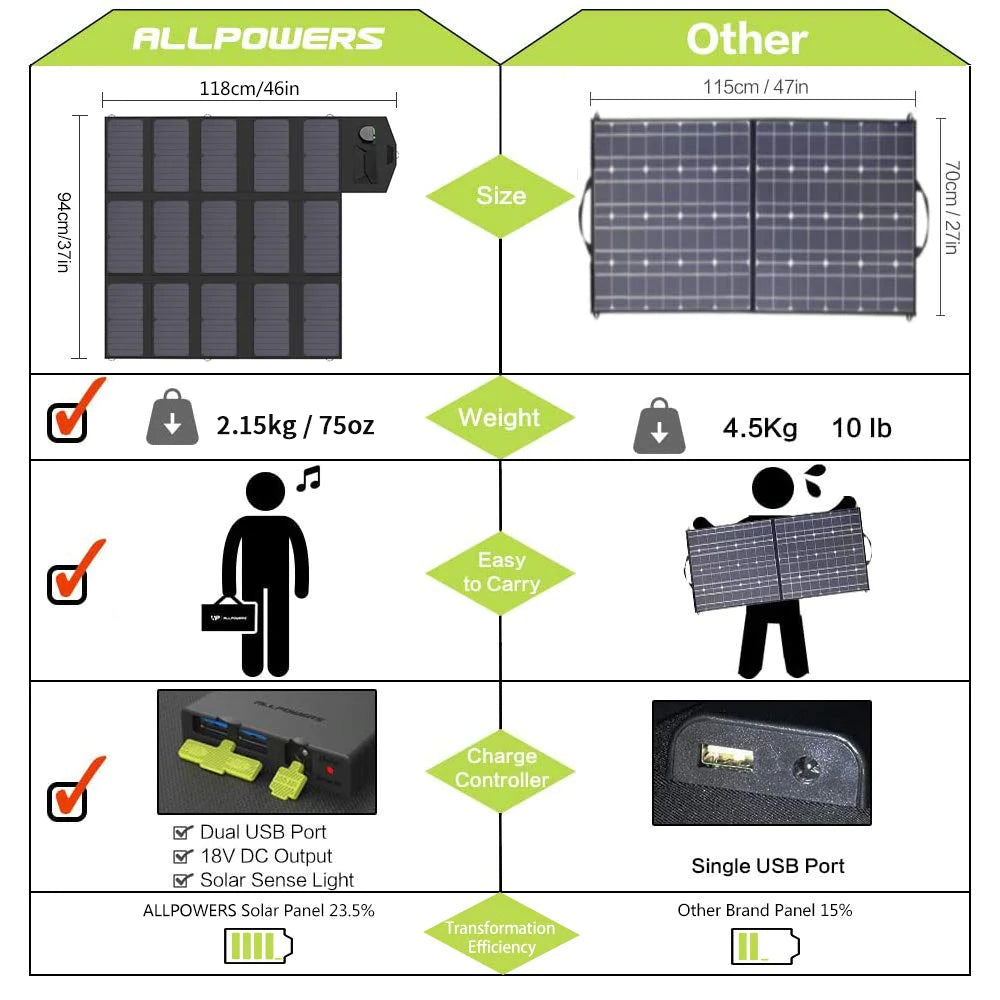 ALLPOWERS SP012 Panneau Solaire 100W 