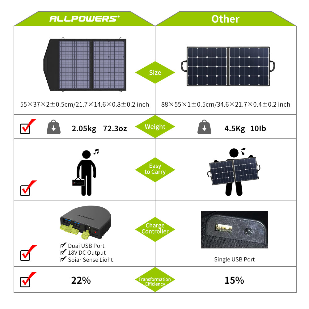 ALLPOWERS SP020 Monocrystalline Solar Panel 60W