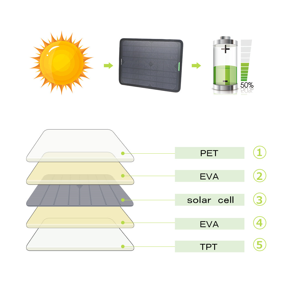 ALLPOWERS 18V 5W Portable Solar Car Battery Charger