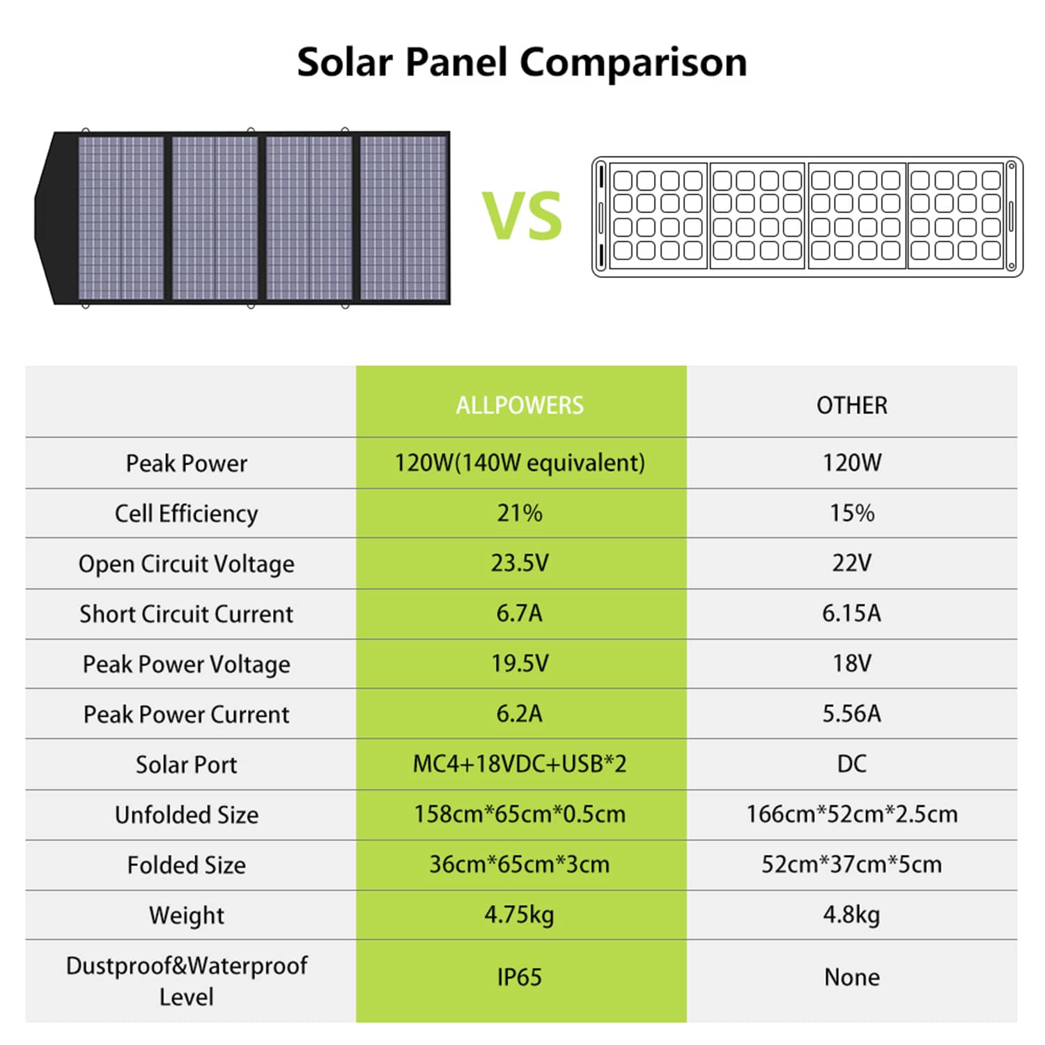 Panneau solaire portable ALLPOWERS SP029 140W (cellules polycristallines) 