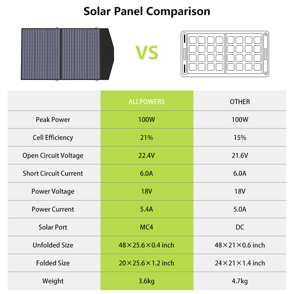 ALLPOWERS SP027 Polycrystalline Solar Panel 100W